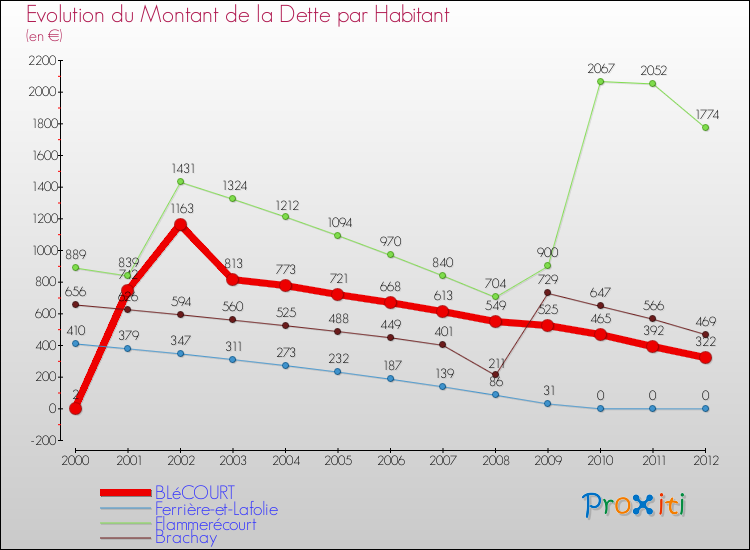 Evolution de la dette par habitant pour la commune de BLéCOURT et les communes proches de 2000 à 2012 Comparaison de la dette par habitant pour BLéCOURT et les communes voisines de 2000 à 2012