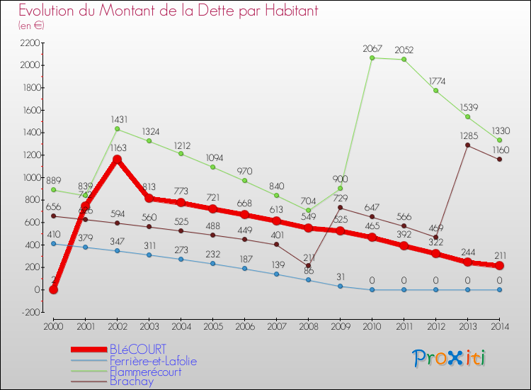 Evolution de la dette par habitant pour la commune de BLéCOURT et les communes proches de 2000 à 2014 Comparaison de la dette par habitant pour BLéCOURT et les communes voisines de 2000 à 2014
