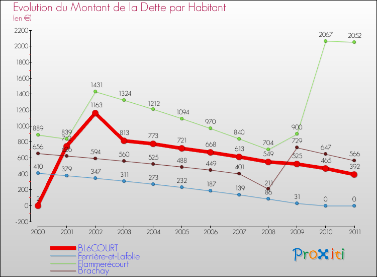 Evolution de la dette par habitant pour la commune de BLéCOURT et les communes proches Comparaison de la dette par habitant pour BLéCOURT et les communes voisines