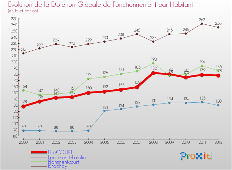 Evolution et montant de la dotation globale de fonctionnement par Habitant pour BLéCOURT et les communes proches Comparaison des dotations globales de fonctionnement par habitant pour BLéCOURT et les communes voisines