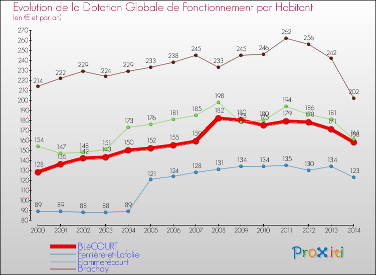 Evolution et montant de la dotation globale de fonctionnement par Habitant pour BLéCOURT et les communes proches de 2000 à 2014. Comparaison des dotations globales de fonctionnement par habitant pour BLéCOURT et les communes voisines de 2000 à 2014.