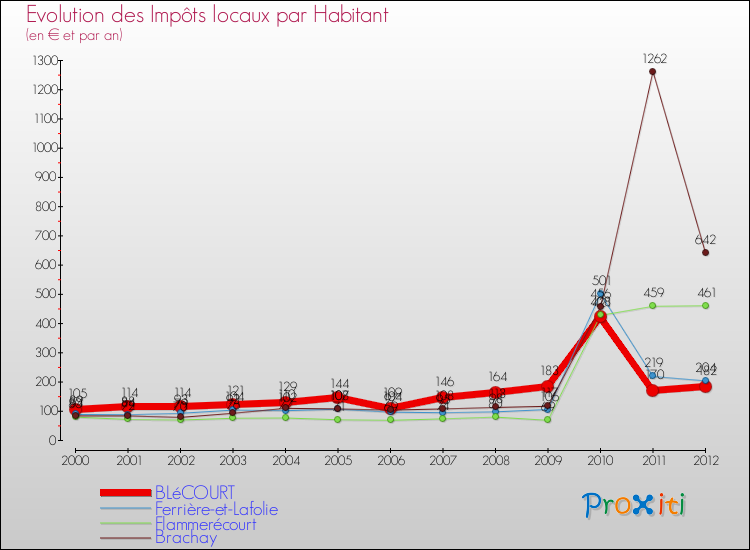 Evolution et montant des impôts locaux par Habitant pour BLéCOURT et les communes proches Comparaison des impôts locaux par habitant pour BLéCOURT et les communes voisines