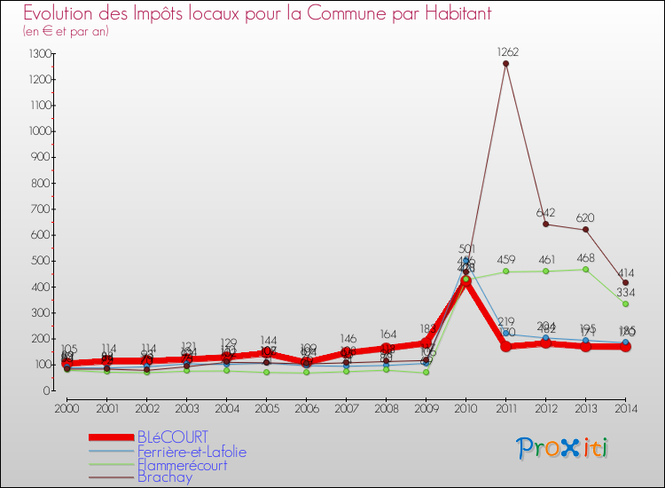 Evolution et montant des impôts locaux par Habitant pour BLéCOURT et les communes proches de 2000 à 2014 Comparaison des impôts locaux par habitant pour BLéCOURT et les communes voisines de 2000 à 2014