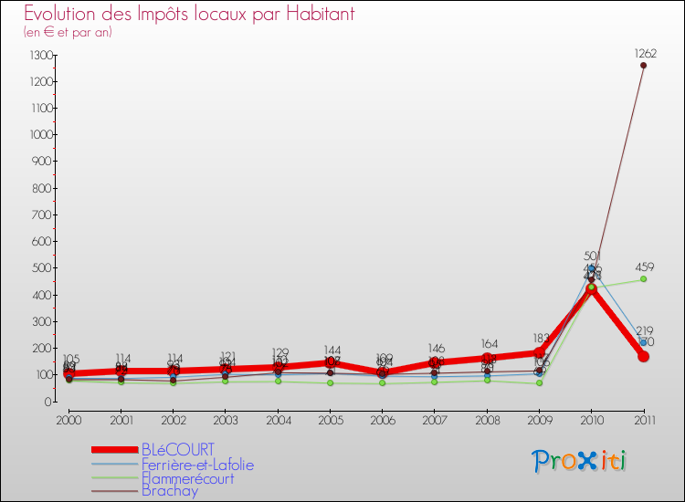 Evolution et montant des impôts locaux par Habitant pour BLéCOURT et les communes proches Comparaison des impôts locaux par habitant pour BLéCOURT et les communes voisines