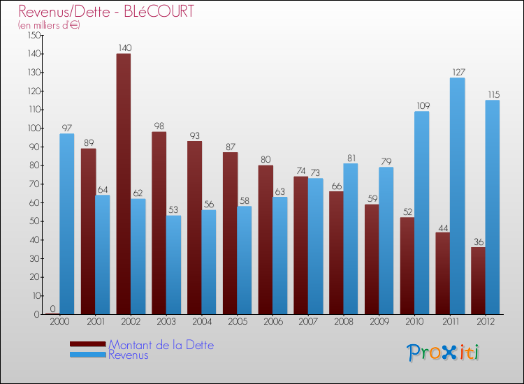 Evolution comparée de la dette et des revenus pour la commune de BLéCOURT de 2000 à 2012 Comparaison de la dette et des revenus pour BLéCOURT de 2000 à 2012