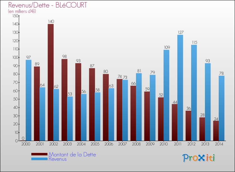 Evolution comparée de la dette et des revenus pour la commune de BLéCOURT de 2000 à 2014 Comparaison de la dette et des revenus pour BLéCOURT de 2000 à 2014