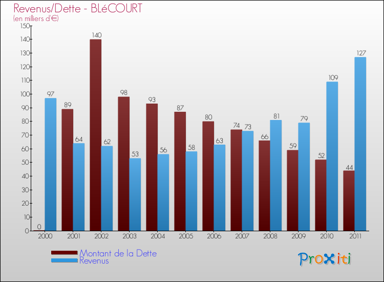 Evolution comparée de la dette et des revenus pour la commune de BLéCOURT de 2000 à 2011 Comparaison de la dette et des revenus pour BLéCOURT de 2000 à 2011