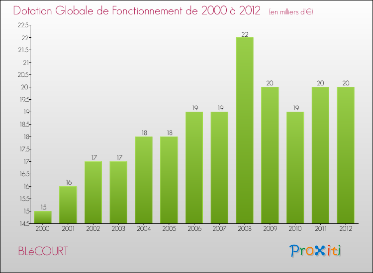 Evolution du montant de la Dotation Globale de Fonctionnement pour la commune de BLéCOURT de 2000 à 2012 Evolution du montant de la Dotation Globale de Fonctionnement pour BLéCOURT de 2000 à 2012