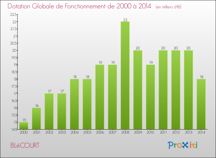 Evolution du montant de la Dotation Globale de Fonctionnement pour la commune de BLéCOURT de 2000 à 2014 Evolution du montant de la Dotation Globale de Fonctionnement pour BLéCOURT de 2000 à 2014