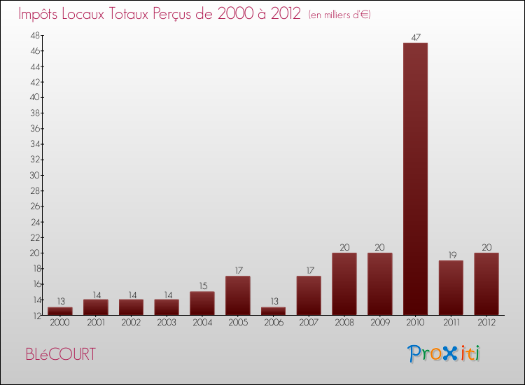 Evolution des Impôts Locaux pour la commune de BLéCOURT de 2000 à 2012 Evolution des Impôts Locaux pour BLéCOURT de 2000 à 2012