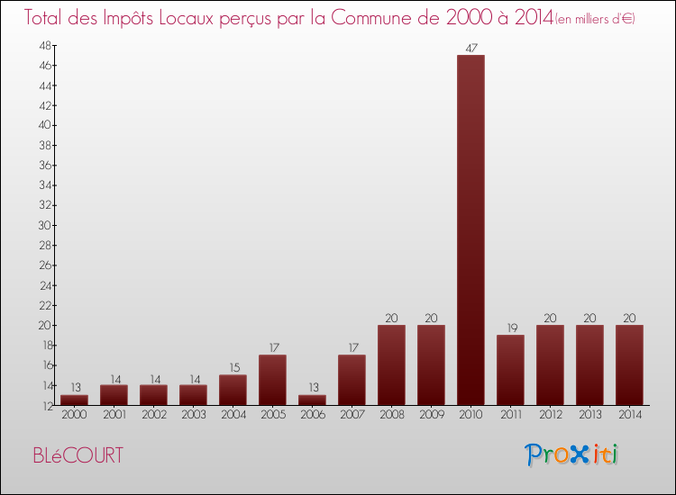 Evolution des Impôts Locaux pour la commune de BLéCOURT de 2000 à 2014 Evolution des Impôts Locaux pour BLéCOURT de 2000 à 2014