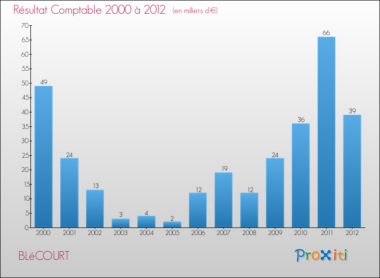 Evolution du résultat comptable pour la commune de BLéCOURT de 2000 à 2012 Evolution du résultat comptable pour BLéCOURT de 2000 à 2012