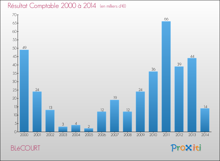 Evolution du résultat comptable pour la commune de BLéCOURT de 2000 à 2014 Evolution du résultat comptable pour BLéCOURT de 2000 à 2014