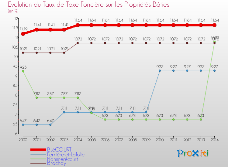 Evolution du taux de la taxe foncière sur le bati pour BLéCOURT et les communes proches de 2000 à 2014 Comparaison des taux de taxe foncière sur le bati pour BLéCOURT et les communes voisines de 2000 à 2014