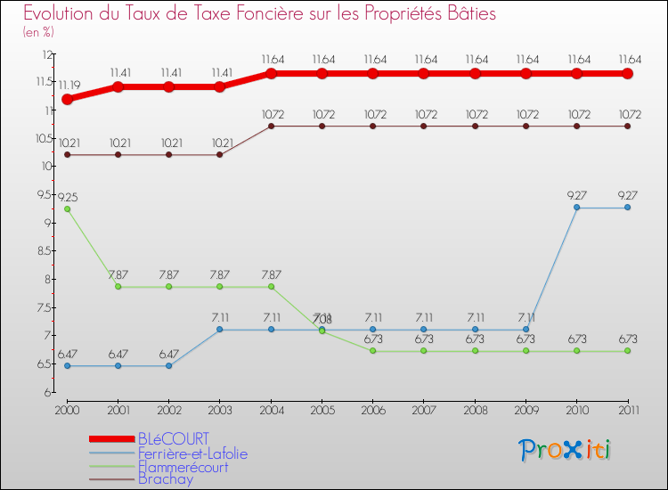 Evolution du taux de la taxe foncière sur le bati pour BLéCOURT et les communes proches Comparaison des taux de taxe foncière sur le bati pour BLéCOURT et les communes voisines