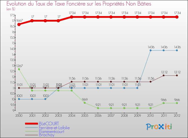 Evolution du taux de la taxe foncière sur les immeubles et terrains non batis pour BLéCOURT et les communes proches de 2000 à 2012 Comparaison des taux de la taxe foncière sur les immeubles et terrains non batis pour BLéCOURT et les communes voisines de 2000 à 2012