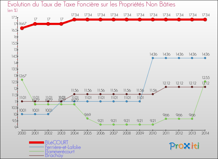 Evolution du taux de la taxe foncière sur les immeubles et terrains non batis pour BLéCOURT et les communes proches de 2000 à 2014 Comparaison des taux de la taxe foncière sur les immeubles et terrains non batis pour BLéCOURT et les communes voisines de 2000 à 2014