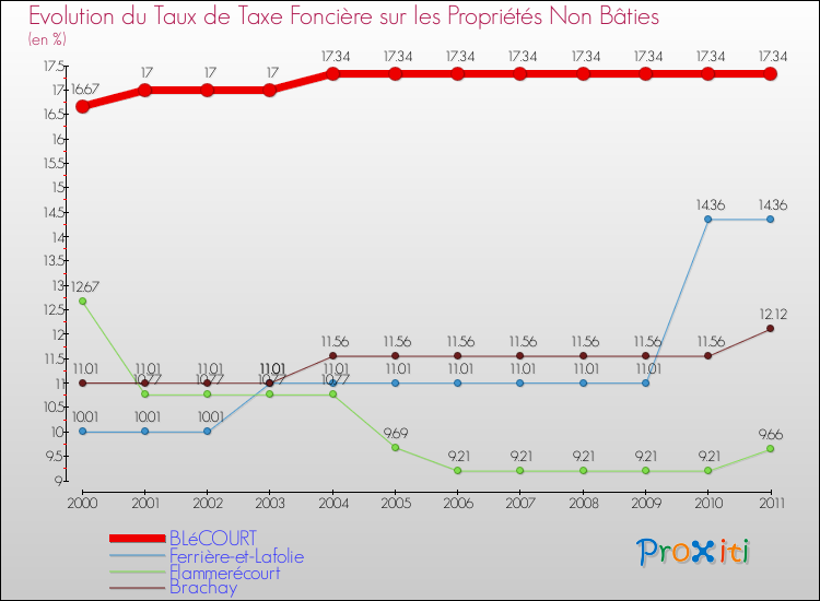 Evolution du taux de la taxe foncière sur les immeubles et terrains non batis pour BLéCOURT et les communes proches Comparaison des taux de la taxe foncière sur les immeubles et terrains non batis pour BLéCOURT et les communes voisines