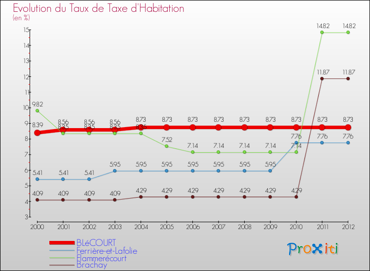Evolution du taux de la taxe d'habitation pour BLéCOURT et les communes proches Comparaison des taux de la taxe d'habitation pour BLéCOURT et les communes voisines