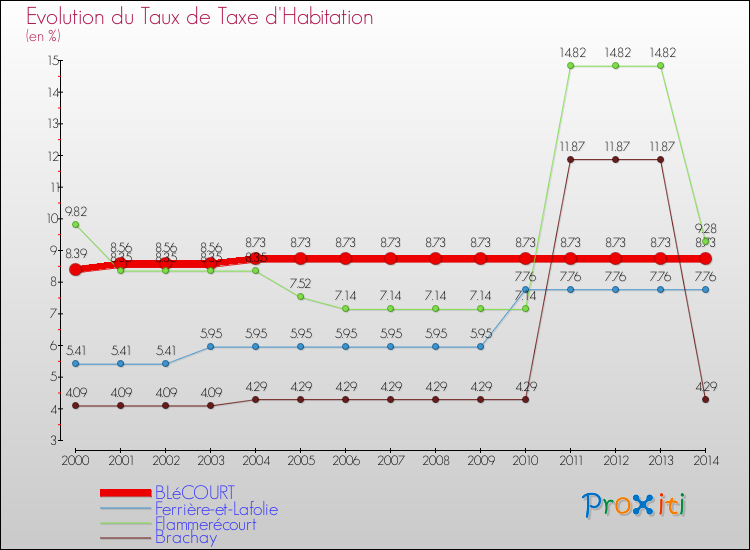 Evolution du taux de la taxe d'habitation pour BLéCOURT et les communes proches de 2000 à 2014 Comparaison des taux de la taxe d'habitation pour BLéCOURT et les communes voisines de 2000 à 2014