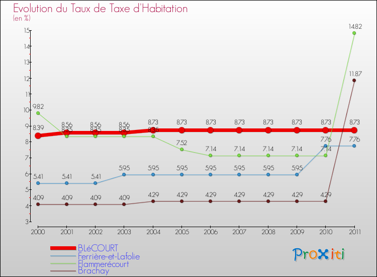 Evolution du taux de la taxe d'habitation pour BLéCOURT et les communes proches Comparaison des taux de la taxe d'habitation pour BLéCOURT et les communes voisines