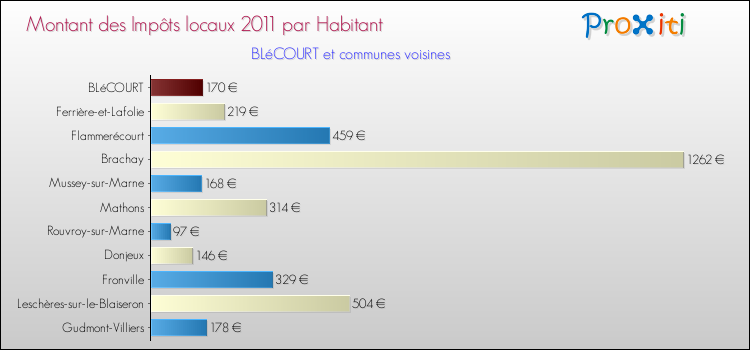 Montant des impôts locaux par Habitant pour BLéCOURT et les communes proches Comparaison des impôts locaux par habitant pour BLéCOURT et les communes voisines