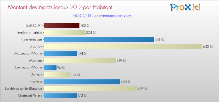 Montant des impôts locaux par Habitant pour BLéCOURT et les communes proches Comparaison des impôts locaux par habitant pour BLéCOURT et les communes voisines