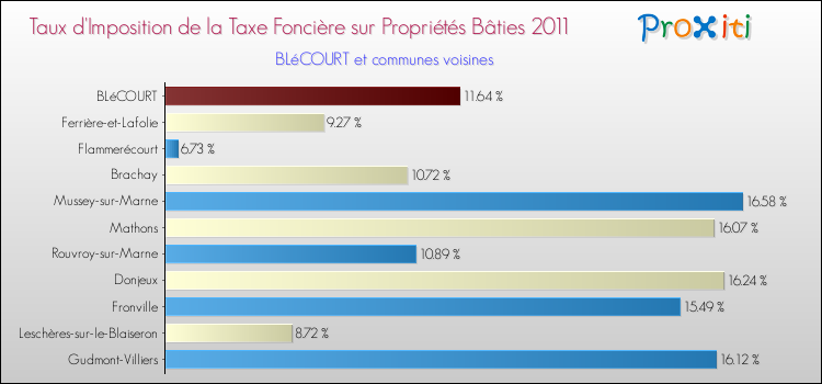 Taux d'imposition de la taxe foncière sur le bati 2011 pour BLéCOURT et les communes proches Comparaison des taux d'imposition de la taxe foncière sur le bati 2011 pour BLéCOURT et les communes voisines