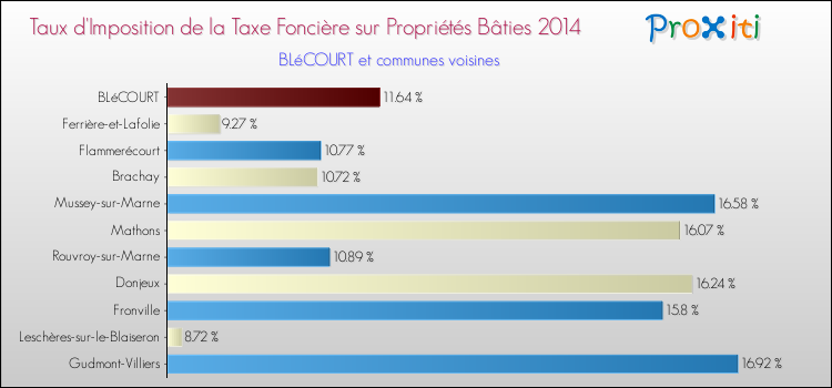 Taux d'imposition de la taxe foncière sur le bati 2014 pour BLéCOURT et les communes proches Comparaison des taux d'imposition de la taxe foncière sur le bati 2014 pour BLéCOURT et les communes voisines