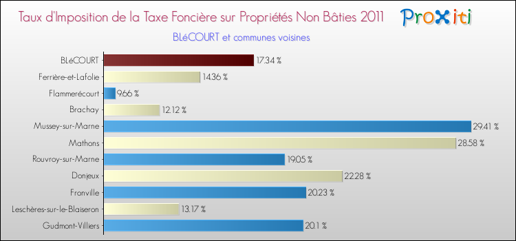 Taux d'imposition de la taxe foncière sur les immeubles et terrains non batis 2011 pour BLéCOURT et les communes proches Comparaison des taux d'imposition de la taxe foncière sur les immeubles et terrains non batis 2011 pour BLéCOURT et les communes voisines