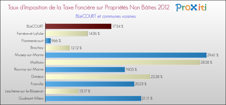 Taux d'imposition de la taxe foncière sur les immeubles et terrains non batis 2012 pour BLéCOURT et les communes proches Comparaison des taux d'imposition de la taxe foncière sur les immeubles et terrains non batis 2012 pour BLéCOURT et les communes voisines