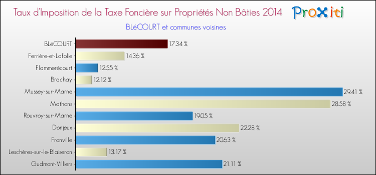 Taux d'imposition de la taxe foncière sur les immeubles et terrains non batis 2014 pour BLéCOURT et les communes proches Comparaison des taux d'imposition de la taxe foncière sur les immeubles et terrains non batis 2014 pour BLéCOURT et les communes voisines