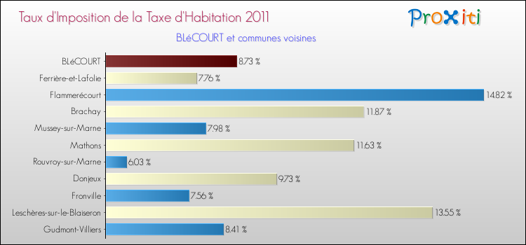 Taux d'imposition de la taxe d'habitation 2011 pour BLéCOURT et les communes proches Comparaison des taux d'imposition de la taxe d'habitation 2011 pour BLéCOURT et les communes voisines