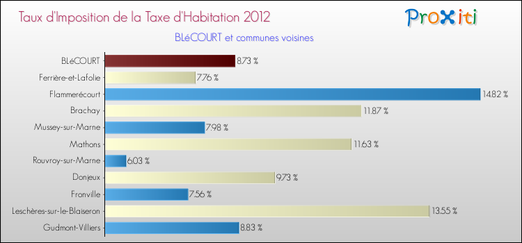 Taux d'imposition de la taxe d'habitation 2012 pour BLéCOURT et les communes proches Comparaison des taux d'imposition de la taxe d'habitation 2012 pour BLéCOURT et les communes voisines