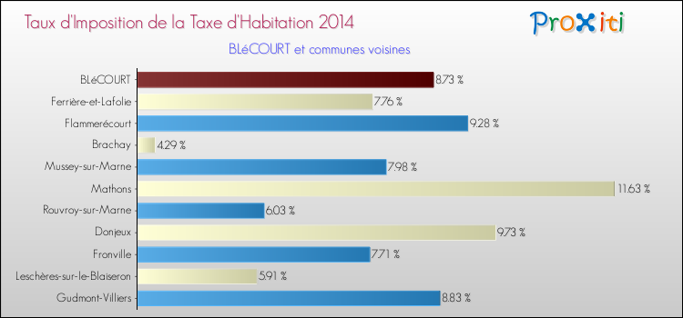 Taux d'imposition de la taxe d'habitation 2014 pour BLéCOURT et les communes proches Comparaison des taux d'imposition de la taxe d'habitation 2014 pour BLéCOURT et les communes voisines