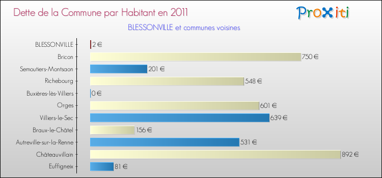 Dette par habitant de la commune en 2011 pour BLESSONVILLE et les communes proches Comparaison de la dette par habitant de la commune en 2011 pour BLESSONVILLE et les communes voisines