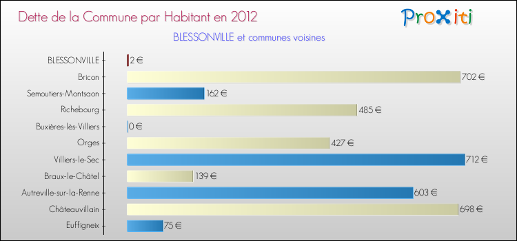 Dette par habitant de la commune en 2012 pour BLESSONVILLE et les communes proches Comparaison de la dette par habitant de la commune en 2012 pour BLESSONVILLE et les communes voisines