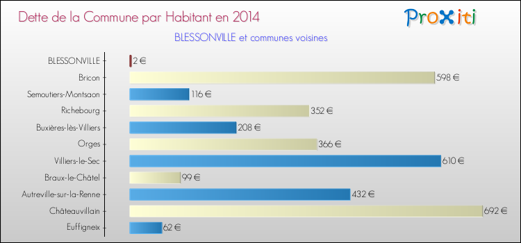 Dette par habitant de la commune en 2014 pour BLESSONVILLE et les communes proches Comparaison de la dette par habitant de la commune en 2014 pour BLESSONVILLE et les communes voisines