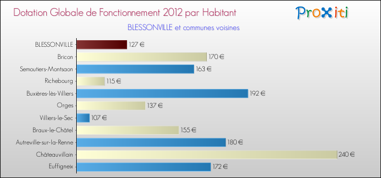 Montant des dotations globales de fonctionnement DGF par Habitant pour BLESSONVILLE et les communes proches Comparaison des des dotations globales de fonctionnement DGF par habitant pour BLESSONVILLE et les communes voisines