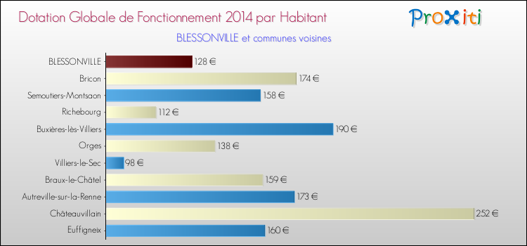 Montant des dotations globales de fonctionnement DGF par Habitant pour BLESSONVILLE et les communes proches en 2014. Comparaison des des dotations globales de fonctionnement DGF par habitant pour BLESSONVILLE et les communes voisines en 2014.