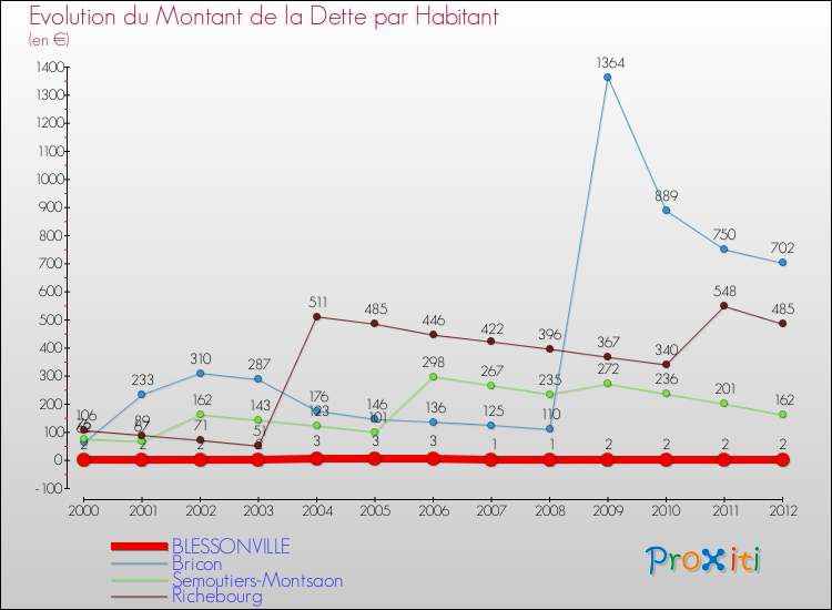 Evolution de la dette par habitant pour la commune de BLESSONVILLE et les communes proches de 2000 à 2012 Comparaison de la dette par habitant pour BLESSONVILLE et les communes voisines de 2000 à 2012
