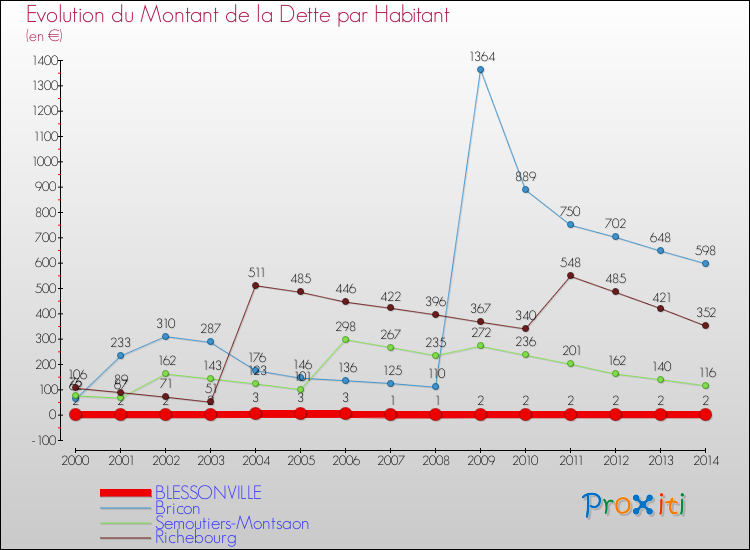 Evolution de la dette par habitant pour la commune de BLESSONVILLE et les communes proches de 2000 à 2014 Comparaison de la dette par habitant pour BLESSONVILLE et les communes voisines de 2000 à 2014