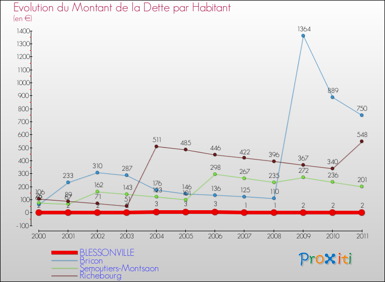 Evolution de la dette par habitant pour la commune de BLESSONVILLE et les communes proches Comparaison de la dette par habitant pour BLESSONVILLE et les communes voisines