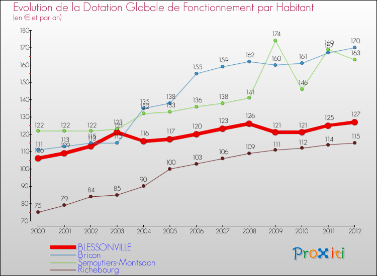 Evolution et montant de la dotation globale de fonctionnement par Habitant pour BLESSONVILLE et les communes proches Comparaison des dotations globales de fonctionnement par habitant pour BLESSONVILLE et les communes voisines
