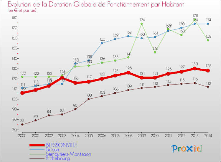 Evolution et montant de la dotation globale de fonctionnement par Habitant pour BLESSONVILLE et les communes proches de 2000 à 2014. Comparaison des dotations globales de fonctionnement par habitant pour BLESSONVILLE et les communes voisines de 2000 à 2014.