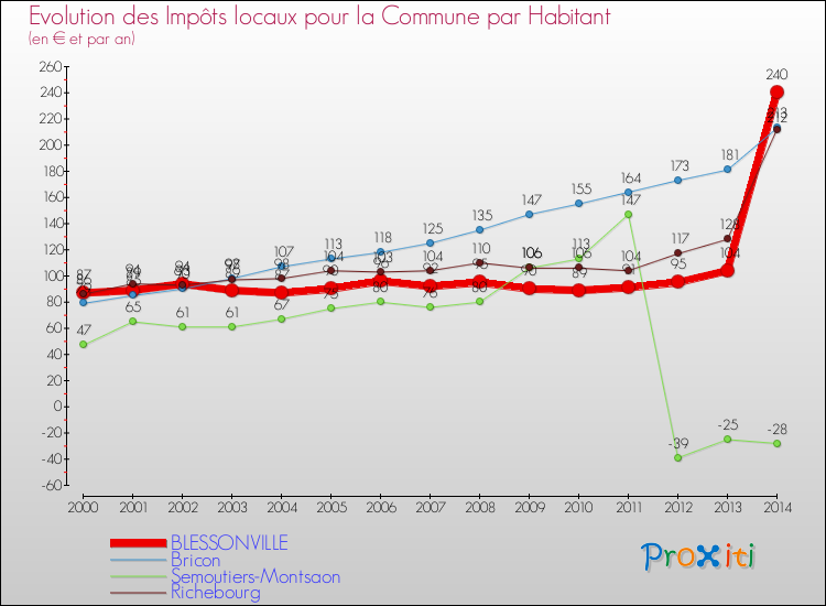 Evolution et montant des impôts locaux par Habitant pour BLESSONVILLE et les communes proches de 2000 à 2014 Comparaison des impôts locaux par habitant pour BLESSONVILLE et les communes voisines de 2000 à 2014
