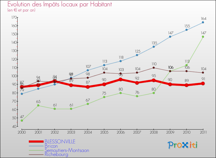 Evolution et montant des impôts locaux par Habitant pour BLESSONVILLE et les communes proches Comparaison des impôts locaux par habitant pour BLESSONVILLE et les communes voisines