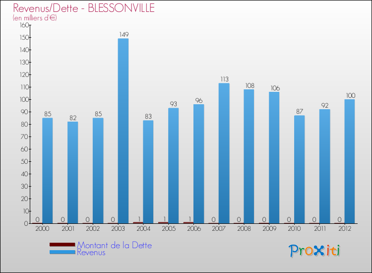 Evolution comparée de la dette et des revenus pour la commune de BLESSONVILLE de 2000 à 2012 Comparaison de la dette et des revenus pour BLESSONVILLE de 2000 à 2012