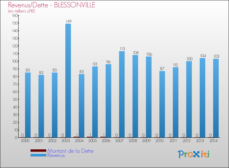 Evolution comparée de la dette et des revenus pour la commune de BLESSONVILLE de 2000 à 2014 Comparaison de la dette et des revenus pour BLESSONVILLE de 2000 à 2014