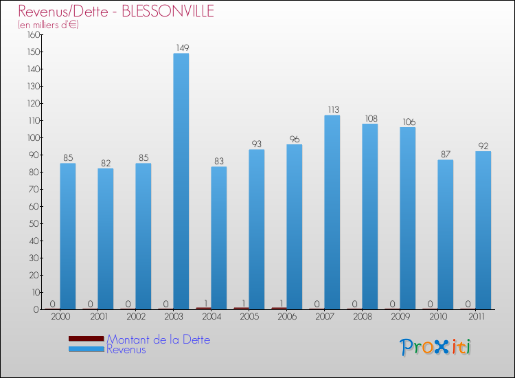 Evolution comparée de la dette et des revenus pour la commune de BLESSONVILLE de 2000 à 2011 Comparaison de la dette et des revenus pour BLESSONVILLE de 2000 à 2011